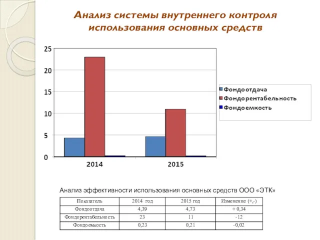 Анализ системы внутреннего контроля использования основных средств Анализ эффективности использования основных средств ООО «ЭТК»