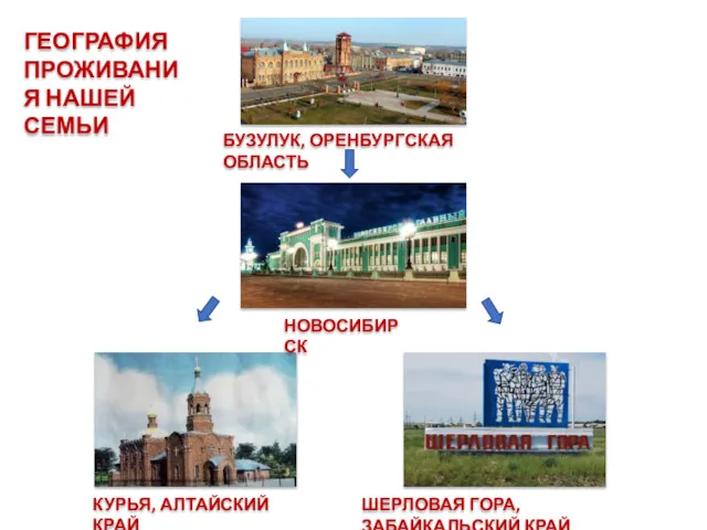 ГЕОГРАФИЯ ПРОЖИВАНИЯ НАШЕЙ СЕМЬИ БУЗУЛУК, ОРЕНБУРГСКАЯ ОБЛАСТЬ НОВОСИБИРСК КУРЬЯ, АЛТАЙСКИЙ КРАЙ ШЕРЛОВАЯ ГОРА, ЗАБАЙКАЛЬСКИЙ КРАЙ