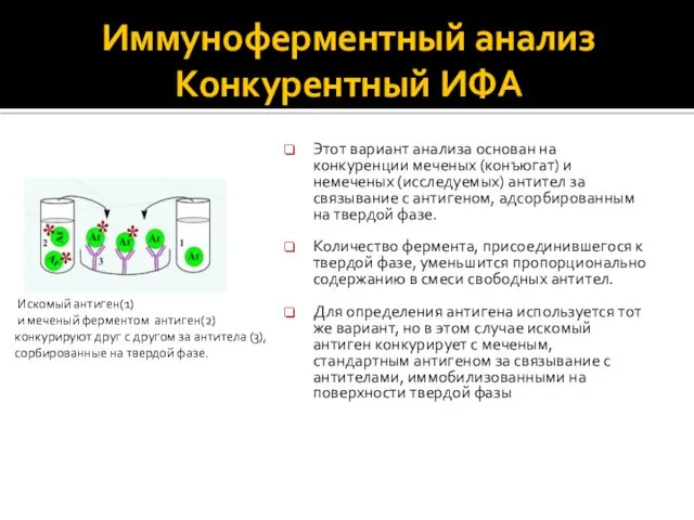 Иммуноферментный анализ Конкурентный ИФА Этот вариант анализа основан на конкуренции