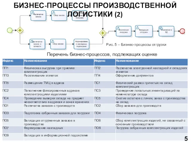 БИЗНЕС-ПРОЦЕССЫ ПРОИЗВОДСТВЕННОЙ ЛОГИСТИКИ (2) Рис. 5 – Бизнес-процессы отгрузки Перечень бизнес-процессов, подлежащих оценке 5