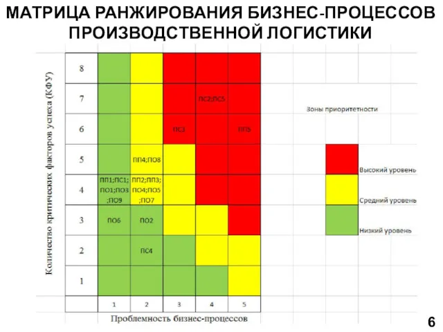 МАТРИЦА РАНЖИРОВАНИЯ БИЗНЕС-ПРОЦЕССОВ ПРОИЗВОДСТВЕННОЙ ЛОГИСТИКИ 6