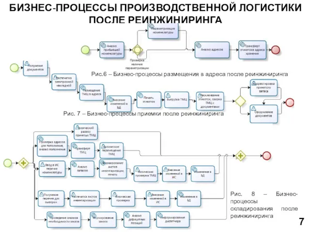 БИЗНЕС-ПРОЦЕССЫ ПРОИЗВОДСТВЕННОЙ ЛОГИСТИКИ ПОСЛЕ РЕИНЖИНИРИНГА 7 Рис. 7 – Бизнес-процессы