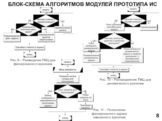 БЛОК-СХЕМА АЛГОРИТМОВ МОДУЛЕЙ ПРОТОТИПА ИС 8 Рис. 9 – Размещение