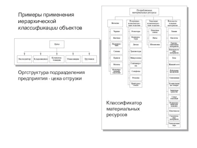 Примеры применения иерархической классификации объектов Оргструктура подразделения предприятия - цеха отгрузки Классификатор материальных ресурсов