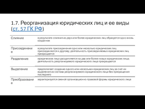 1.7. Реорганизация юридических лиц и ее виды (ст. 57 ГК РФ)