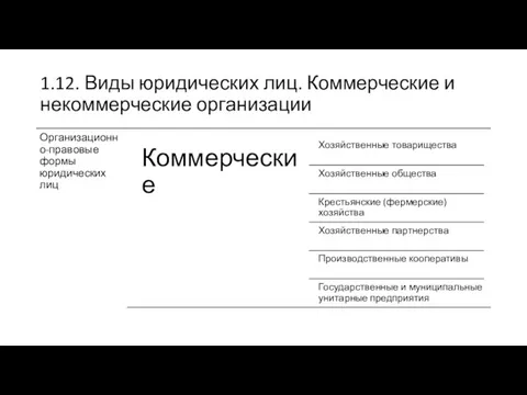 1.12. Виды юридических лиц. Коммерческие и некоммерческие организации