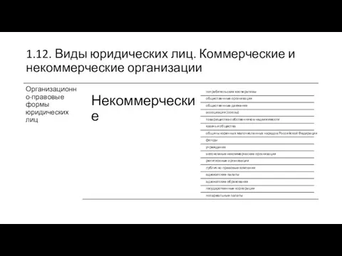 1.12. Виды юридических лиц. Коммерческие и некоммерческие организации