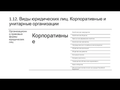 1.12. Виды юридических лиц. Корпоративные и унитарные организации