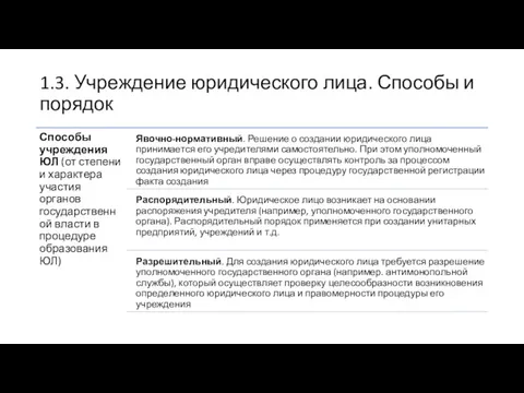 1.3. Учреждение юридического лица. Способы и порядок