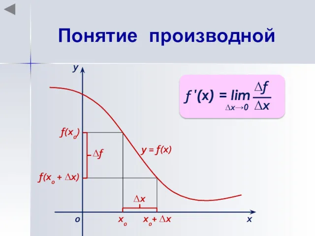 Понятие производной х0 х0+ ∆х f(x0) f(x0 + ∆х) ∆х