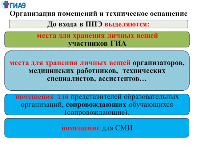 Организация помещений и техническое оснащение ППЭ