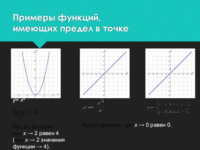 Примеры функций, имеющих предел в точке у= x2 Предел функции