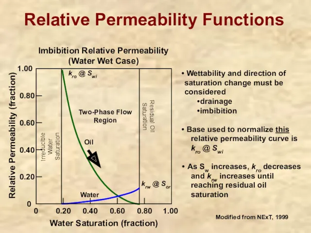 Relative Permeability Functions 0.40 0 0.20 0.40 0 1.00 0.60