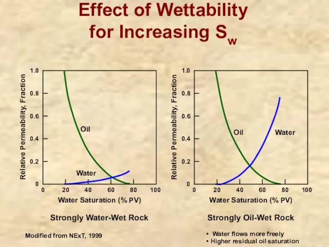 Effect of Wettability for Increasing Sw 0.4 0 0.2 40