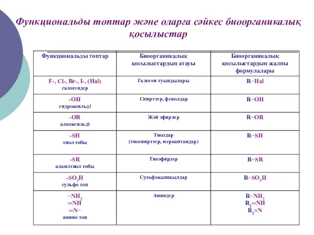 Функциональды топтар және оларға сәйкес биоорганикалық қосылыстар