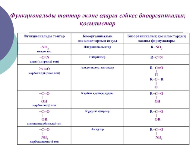 Функциональды топтар және оларға сәйкес биоорганикалық қосылыстар