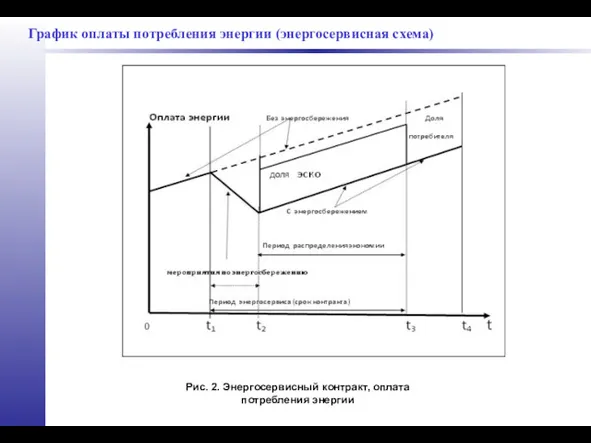 График оплаты потребления энергии (энергосервисная схема) Рис. 2. Энергосервисный контракт, оплата потребления энергии