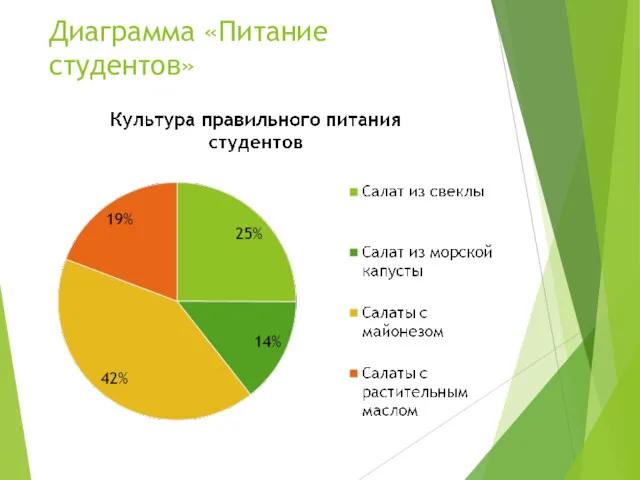 Диаграмма «Питание студентов»