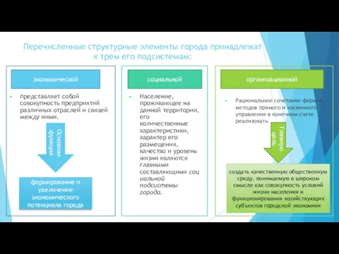 Перечисленные структурные элементы города принадлежат к трем его подсистемам: представляет