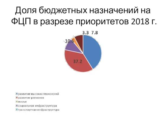 Доля бюджетных назначений на ФЦП в разрезе приоритетов 2018 г.