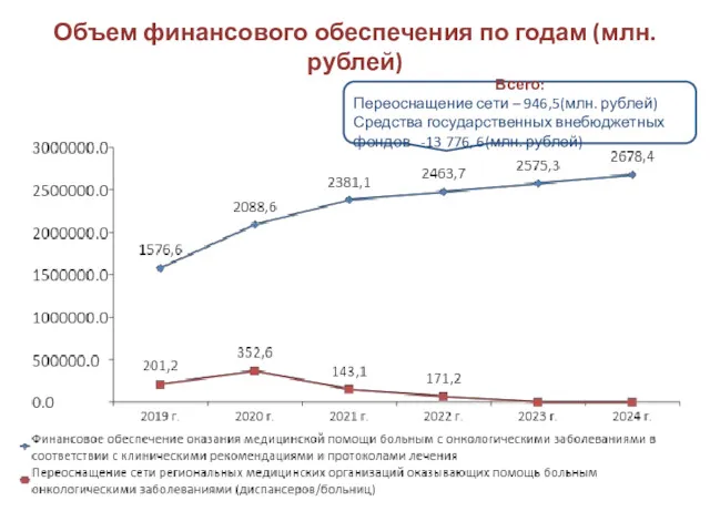 Объем финансового обеспечения по годам (млн. рублей) Всего: Переоснащение сети