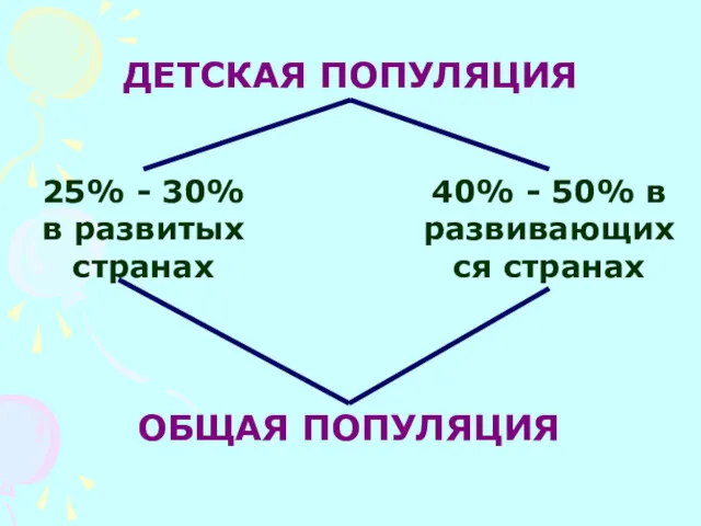 ДЕТСКАЯ ПОПУЛЯЦИЯ 25% - 30% в развитых странах ОБЩАЯ ПОПУЛЯЦИЯ 40% - 50% в развивающихся странах