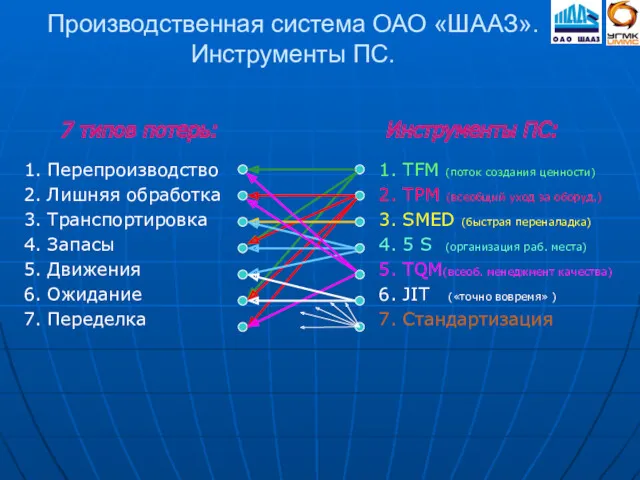 Производственная система ОАО «ШААЗ». Инструменты ПС. 1. TFM (поток создания