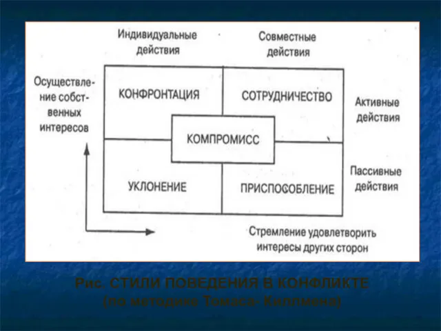 Рис. СТИЛИ ПОВЕДЕНИЯ В КОНФЛИКТЕ (по методике Томаса- Киллмена)