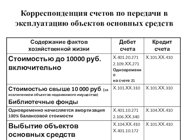 Корреспонденция счетов по передачи в эксплуатацию объектов основных средств