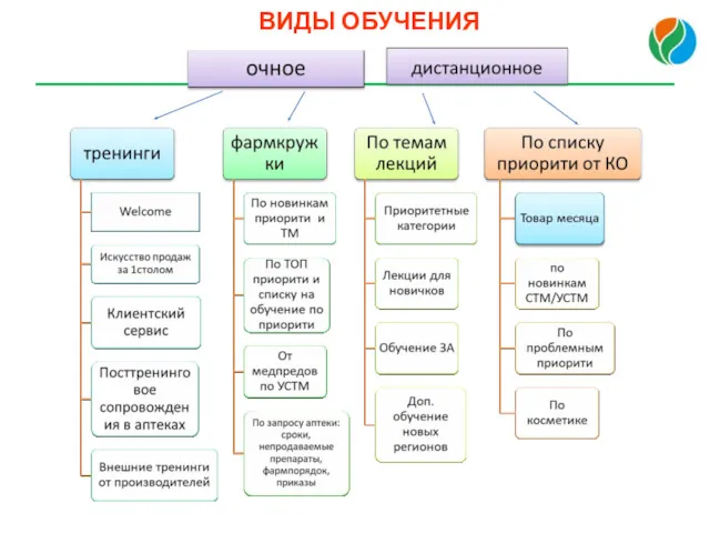 ВИДЫ ОБУЧЕНИЯ