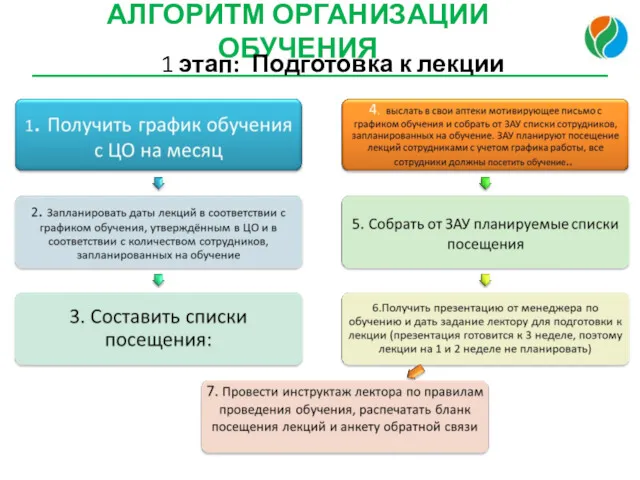 АЛГОРИТМ ОРГАНИЗАЦИИ ОБУЧЕНИЯ 1 этап: Подготовка к лекции