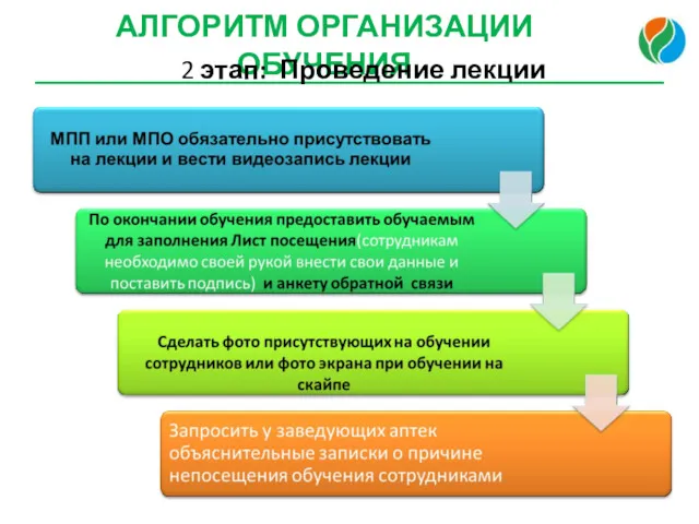 АЛГОРИТМ ОРГАНИЗАЦИИ ОБУЧЕНИЯ 2 этап: Проведение лекции