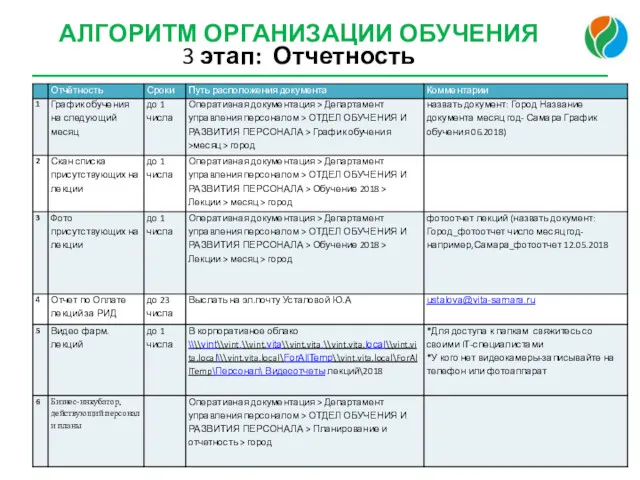 АЛГОРИТМ ОРГАНИЗАЦИИ ОБУЧЕНИЯ 3 этап: Отчетность