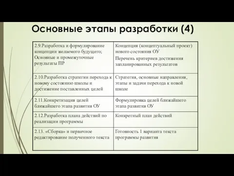 Основные этапы разработки (4)