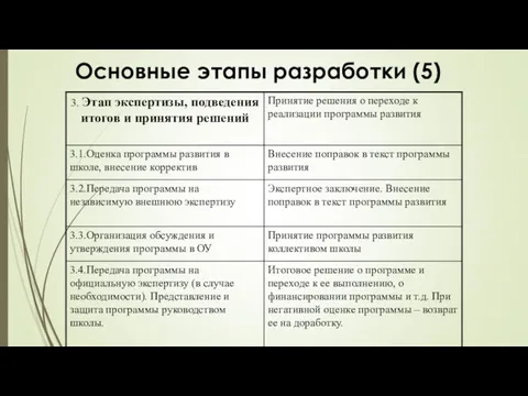 Основные этапы разработки (5)