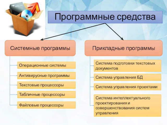 Программные средства Системные программы Прикладные программы Операционные системы Антивирусные программы