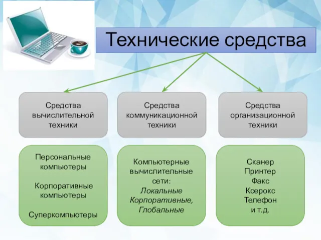 Технические средства Средства вычислительной техники Средства коммуникационной техники Средства организационной