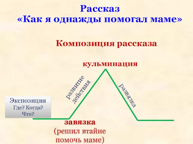 Рассказ «Как я однажды помогал маме» Композиция рассказа Экспозиция Где?