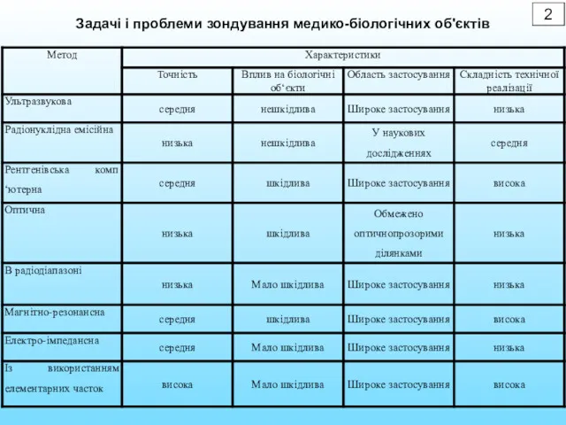 2 Задачі і проблеми зондування медико-біологічних об'єктів