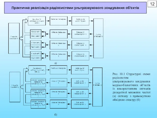 12 Практична реалізація радіосистеми ультразвукового зондування об'єктів Рис. 10.1 Структурні