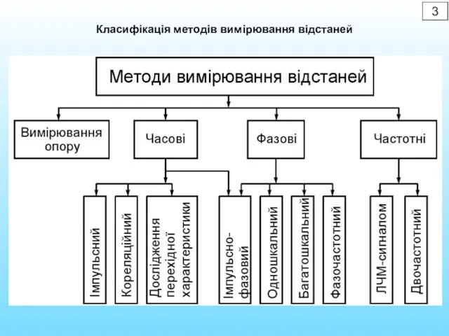 3 Класифікація методів вимірювання відстаней