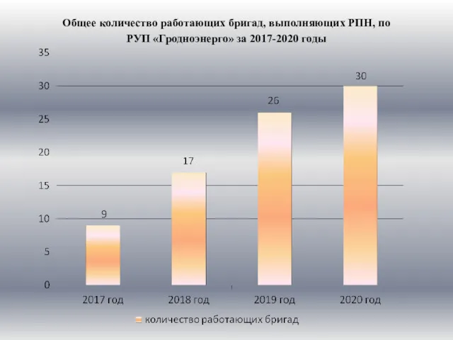 Общее количество работающих бригад, выполняющих РПН, по РУП «Гродноэнерго» за 2017-2020 годы