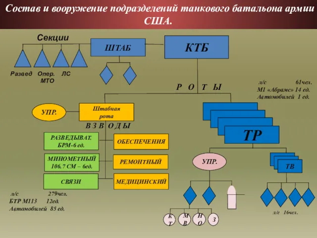 Состав и вооружение подразделений танкового батальона армии США. рота рота