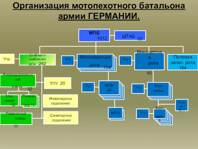 Организация мотопехотного батальона армии ГЕРМАНИИ. ШТАБ 22 Штабная и снабжения