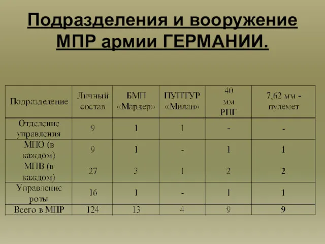 Подразделения и вооружение МПР армии ГЕРМАНИИ.