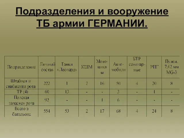 Подразделения и вооружение ТБ армии ГЕРМАНИИ.