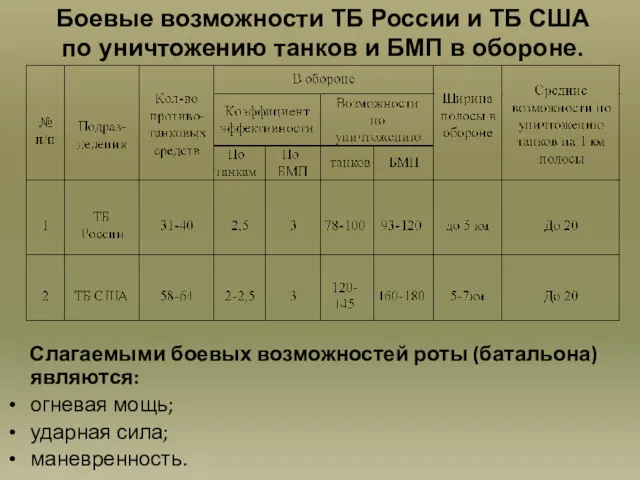 Слагаемыми боевых возможностей роты (батальона) являются: огневая мощь; ударная сила;