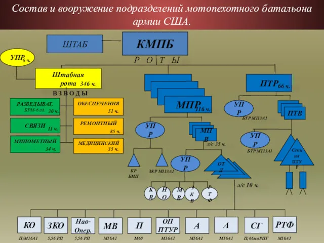 Состав и вооружение подразделений мотопехотного батальона армии США. ШТАБ КМПБ