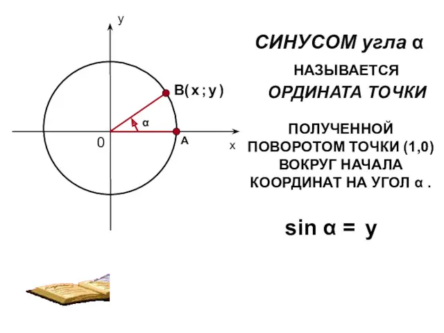 СИНУСОМ угла α НАЗЫВАЕТСЯ ОРДИНАТА ТОЧКИ ПОЛУЧЕННОЙ ПОВОРОТОМ ТОЧКИ (1,0)