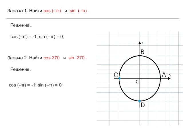 Задача 1. Найти cos (–π) и sin (–π) . Решение.